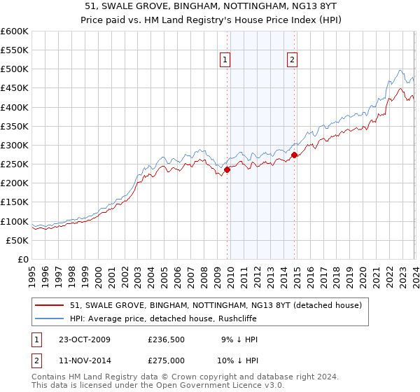 51, SWALE GROVE, BINGHAM, NOTTINGHAM, NG13 8YT: Price paid vs HM Land Registry's House Price Index