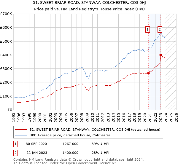 51, SWEET BRIAR ROAD, STANWAY, COLCHESTER, CO3 0HJ: Price paid vs HM Land Registry's House Price Index