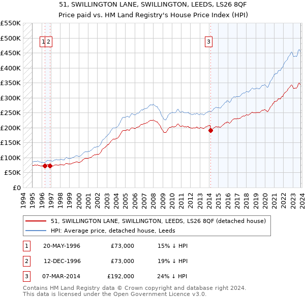 51, SWILLINGTON LANE, SWILLINGTON, LEEDS, LS26 8QF: Price paid vs HM Land Registry's House Price Index
