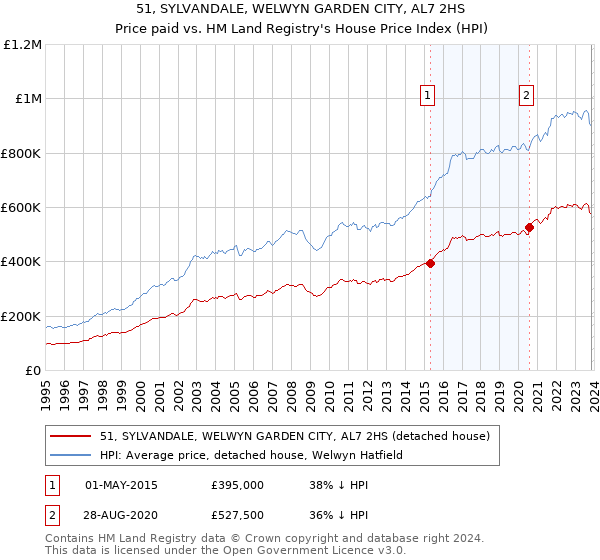 51, SYLVANDALE, WELWYN GARDEN CITY, AL7 2HS: Price paid vs HM Land Registry's House Price Index