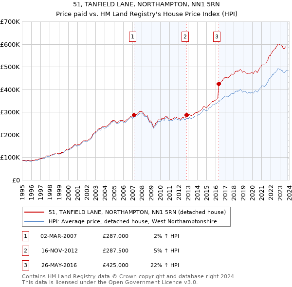 51, TANFIELD LANE, NORTHAMPTON, NN1 5RN: Price paid vs HM Land Registry's House Price Index