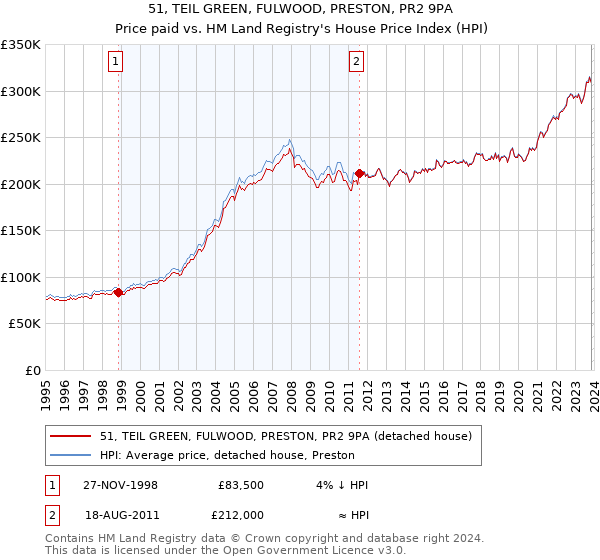 51, TEIL GREEN, FULWOOD, PRESTON, PR2 9PA: Price paid vs HM Land Registry's House Price Index