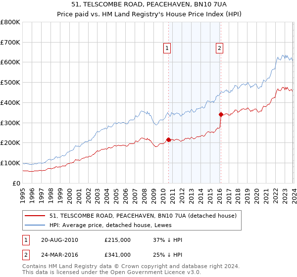 51, TELSCOMBE ROAD, PEACEHAVEN, BN10 7UA: Price paid vs HM Land Registry's House Price Index