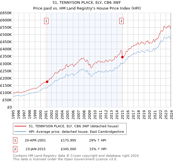 51, TENNYSON PLACE, ELY, CB6 3WF: Price paid vs HM Land Registry's House Price Index
