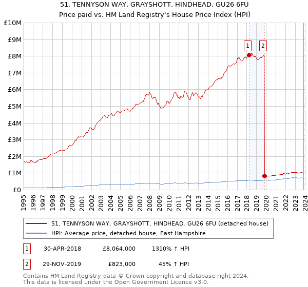 51, TENNYSON WAY, GRAYSHOTT, HINDHEAD, GU26 6FU: Price paid vs HM Land Registry's House Price Index