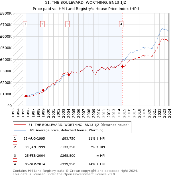 51, THE BOULEVARD, WORTHING, BN13 1JZ: Price paid vs HM Land Registry's House Price Index
