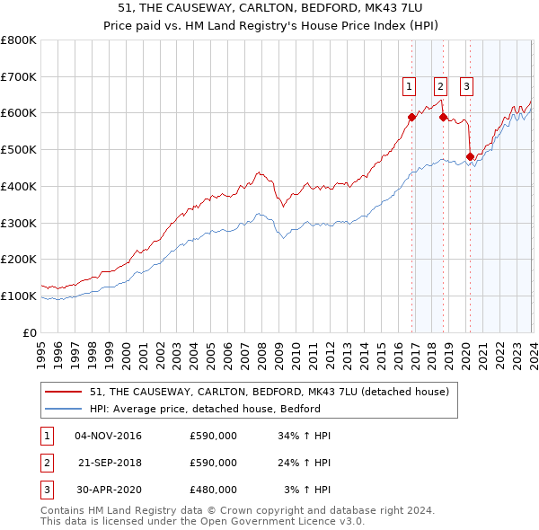 51, THE CAUSEWAY, CARLTON, BEDFORD, MK43 7LU: Price paid vs HM Land Registry's House Price Index