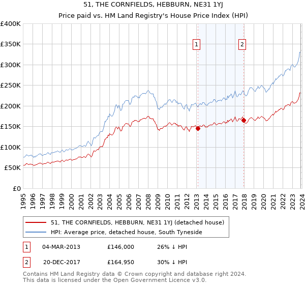 51, THE CORNFIELDS, HEBBURN, NE31 1YJ: Price paid vs HM Land Registry's House Price Index