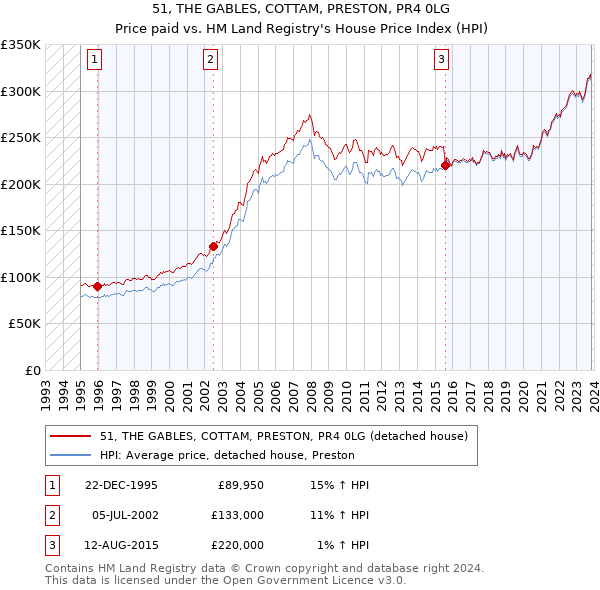 51, THE GABLES, COTTAM, PRESTON, PR4 0LG: Price paid vs HM Land Registry's House Price Index