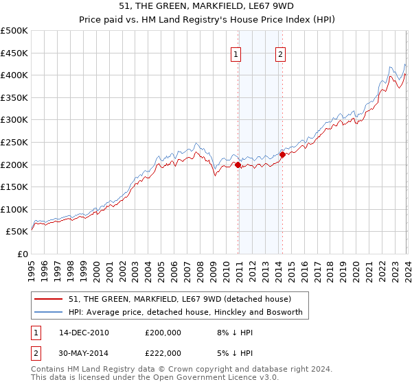 51, THE GREEN, MARKFIELD, LE67 9WD: Price paid vs HM Land Registry's House Price Index