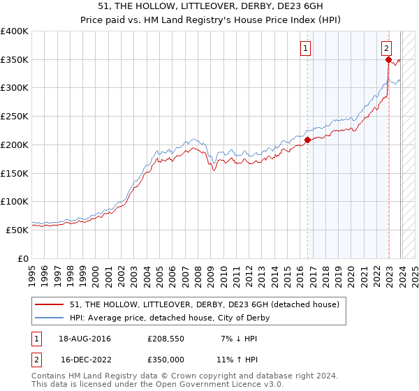 51, THE HOLLOW, LITTLEOVER, DERBY, DE23 6GH: Price paid vs HM Land Registry's House Price Index