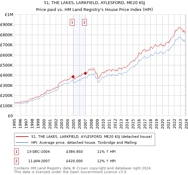 51, THE LAKES, LARKFIELD, AYLESFORD, ME20 6SJ: Price paid vs HM Land Registry's House Price Index