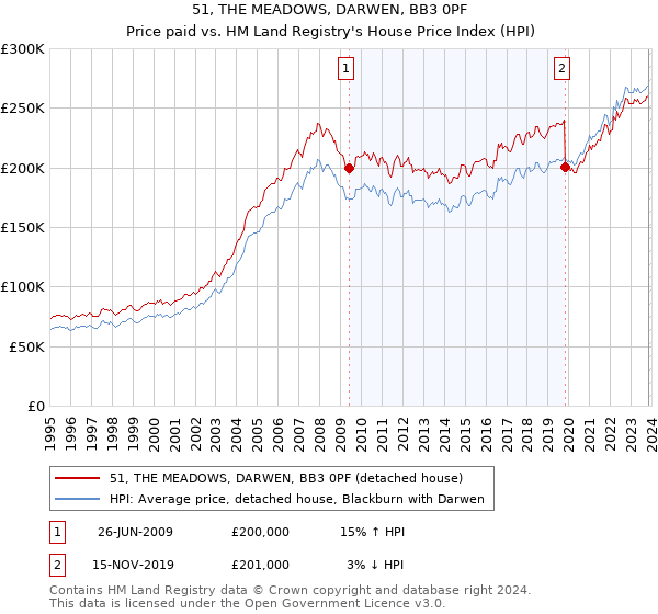 51, THE MEADOWS, DARWEN, BB3 0PF: Price paid vs HM Land Registry's House Price Index