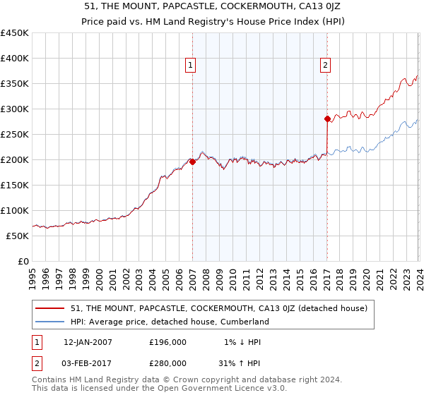 51, THE MOUNT, PAPCASTLE, COCKERMOUTH, CA13 0JZ: Price paid vs HM Land Registry's House Price Index