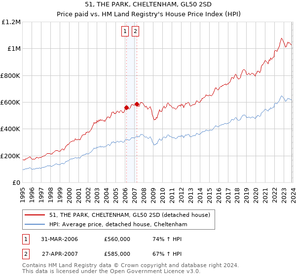 51, THE PARK, CHELTENHAM, GL50 2SD: Price paid vs HM Land Registry's House Price Index