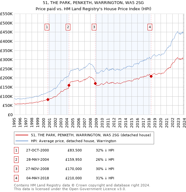 51, THE PARK, PENKETH, WARRINGTON, WA5 2SG: Price paid vs HM Land Registry's House Price Index