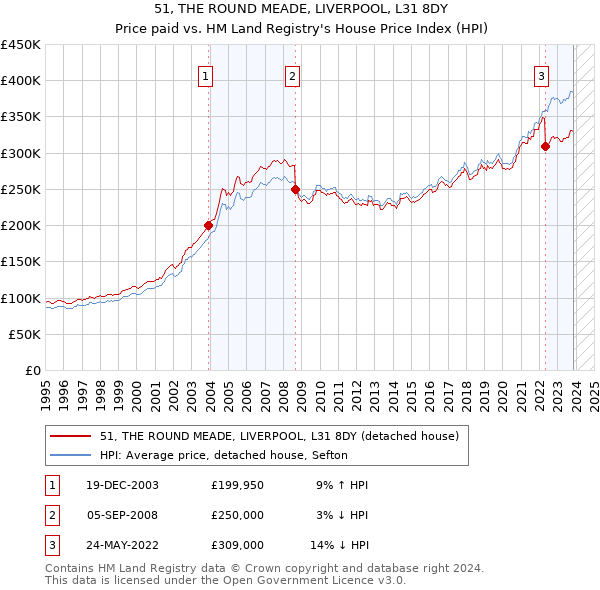 51, THE ROUND MEADE, LIVERPOOL, L31 8DY: Price paid vs HM Land Registry's House Price Index