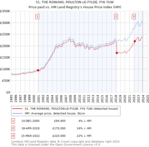 51, THE ROWANS, POULTON-LE-FYLDE, FY6 7UW: Price paid vs HM Land Registry's House Price Index