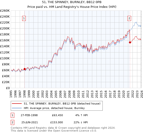 51, THE SPINNEY, BURNLEY, BB12 0PB: Price paid vs HM Land Registry's House Price Index