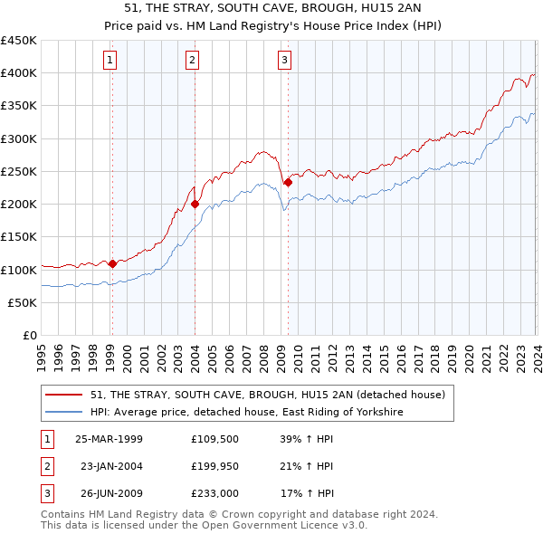 51, THE STRAY, SOUTH CAVE, BROUGH, HU15 2AN: Price paid vs HM Land Registry's House Price Index