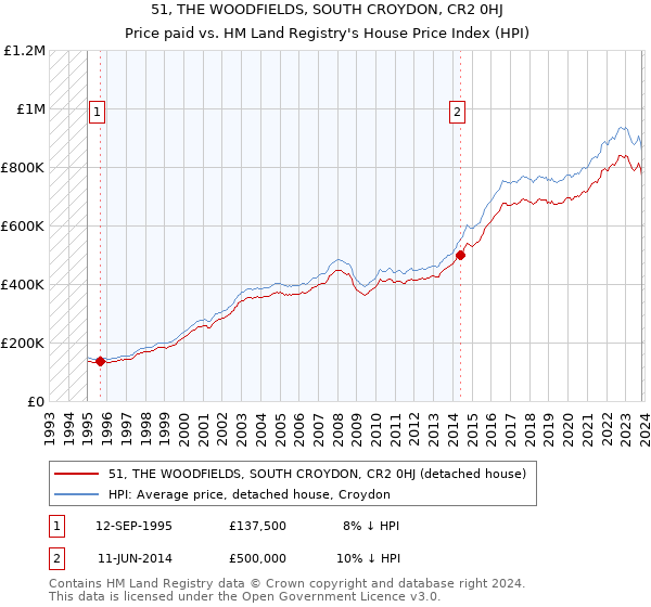 51, THE WOODFIELDS, SOUTH CROYDON, CR2 0HJ: Price paid vs HM Land Registry's House Price Index