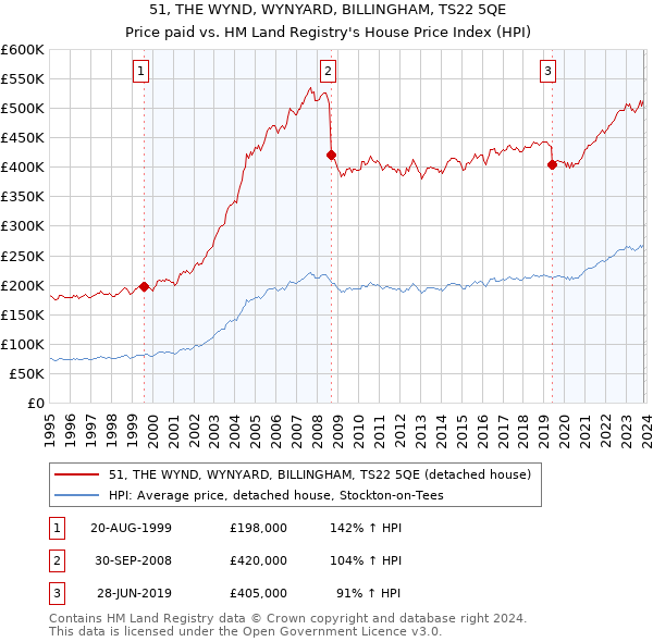51, THE WYND, WYNYARD, BILLINGHAM, TS22 5QE: Price paid vs HM Land Registry's House Price Index