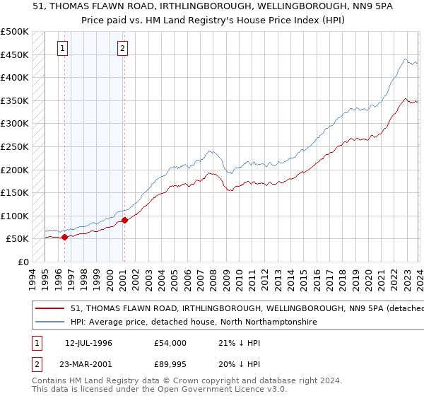 51, THOMAS FLAWN ROAD, IRTHLINGBOROUGH, WELLINGBOROUGH, NN9 5PA: Price paid vs HM Land Registry's House Price Index