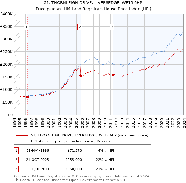51, THORNLEIGH DRIVE, LIVERSEDGE, WF15 6HP: Price paid vs HM Land Registry's House Price Index