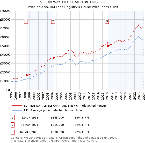 51, TIDEWAY, LITTLEHAMPTON, BN17 6PP: Price paid vs HM Land Registry's House Price Index