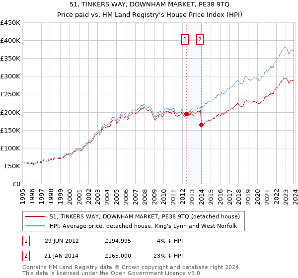 51, TINKERS WAY, DOWNHAM MARKET, PE38 9TQ: Price paid vs HM Land Registry's House Price Index