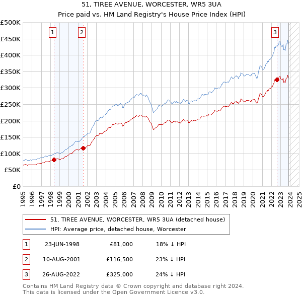 51, TIREE AVENUE, WORCESTER, WR5 3UA: Price paid vs HM Land Registry's House Price Index