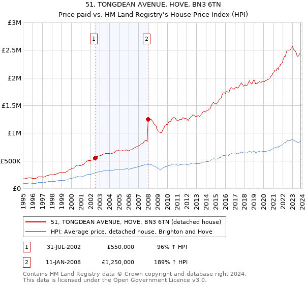 51, TONGDEAN AVENUE, HOVE, BN3 6TN: Price paid vs HM Land Registry's House Price Index