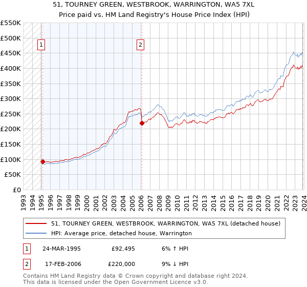51, TOURNEY GREEN, WESTBROOK, WARRINGTON, WA5 7XL: Price paid vs HM Land Registry's House Price Index