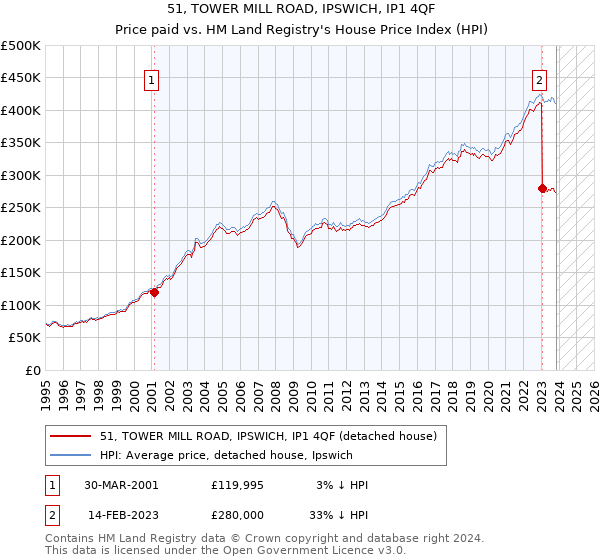 51, TOWER MILL ROAD, IPSWICH, IP1 4QF: Price paid vs HM Land Registry's House Price Index