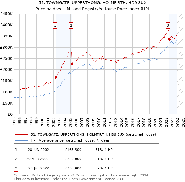 51, TOWNGATE, UPPERTHONG, HOLMFIRTH, HD9 3UX: Price paid vs HM Land Registry's House Price Index