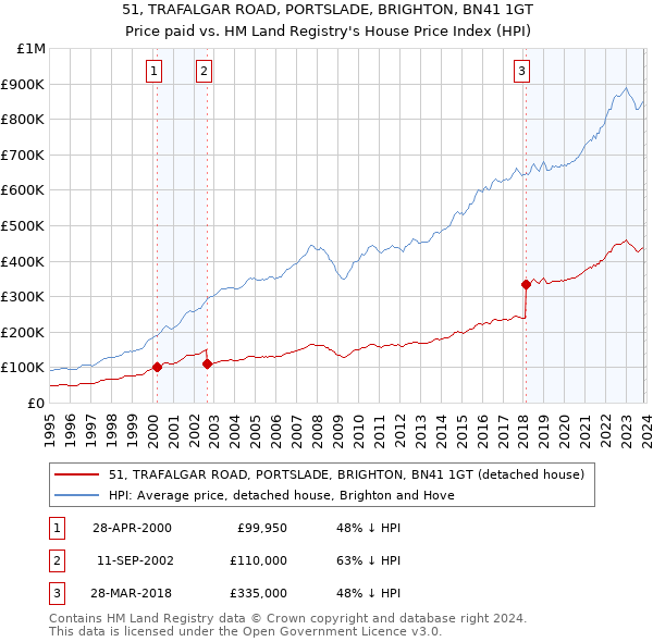51, TRAFALGAR ROAD, PORTSLADE, BRIGHTON, BN41 1GT: Price paid vs HM Land Registry's House Price Index