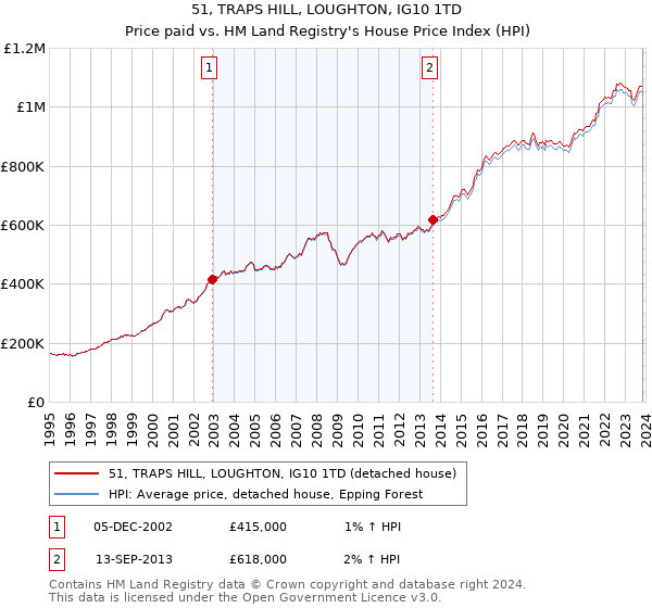 51, TRAPS HILL, LOUGHTON, IG10 1TD: Price paid vs HM Land Registry's House Price Index