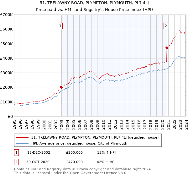 51, TRELAWNY ROAD, PLYMPTON, PLYMOUTH, PL7 4LJ: Price paid vs HM Land Registry's House Price Index