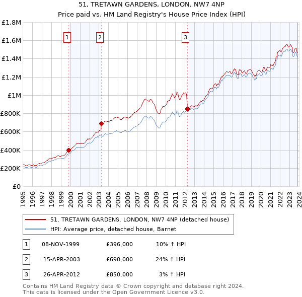 51, TRETAWN GARDENS, LONDON, NW7 4NP: Price paid vs HM Land Registry's House Price Index