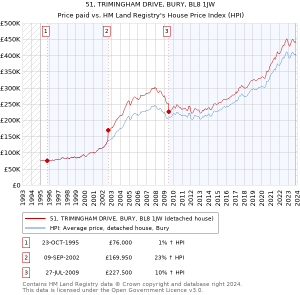 51, TRIMINGHAM DRIVE, BURY, BL8 1JW: Price paid vs HM Land Registry's House Price Index
