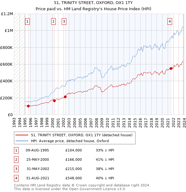 51, TRINITY STREET, OXFORD, OX1 1TY: Price paid vs HM Land Registry's House Price Index