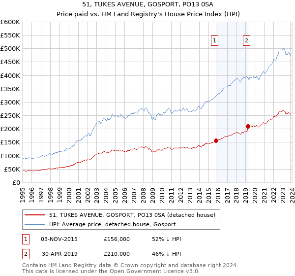 51, TUKES AVENUE, GOSPORT, PO13 0SA: Price paid vs HM Land Registry's House Price Index