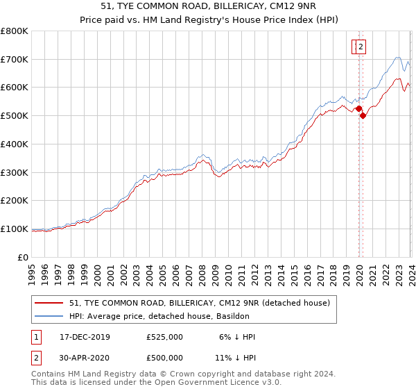 51, TYE COMMON ROAD, BILLERICAY, CM12 9NR: Price paid vs HM Land Registry's House Price Index