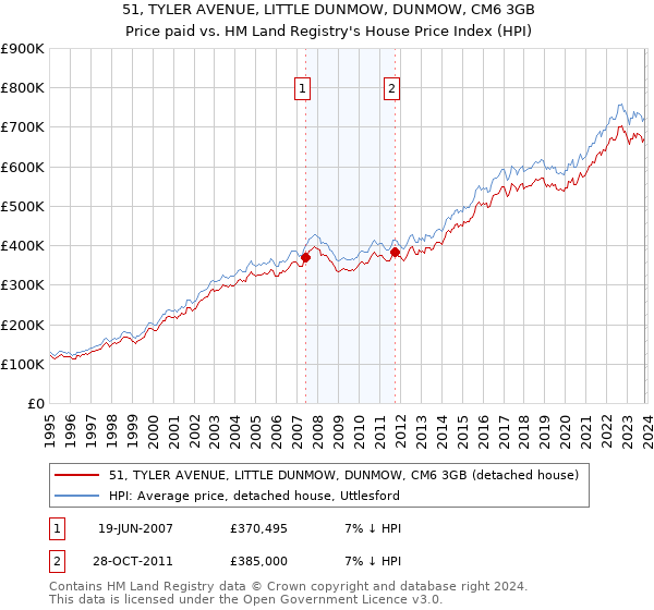 51, TYLER AVENUE, LITTLE DUNMOW, DUNMOW, CM6 3GB: Price paid vs HM Land Registry's House Price Index