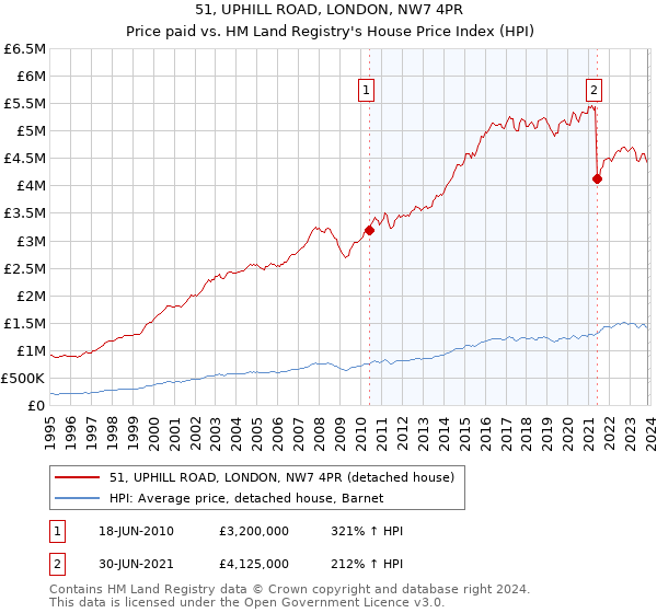 51, UPHILL ROAD, LONDON, NW7 4PR: Price paid vs HM Land Registry's House Price Index