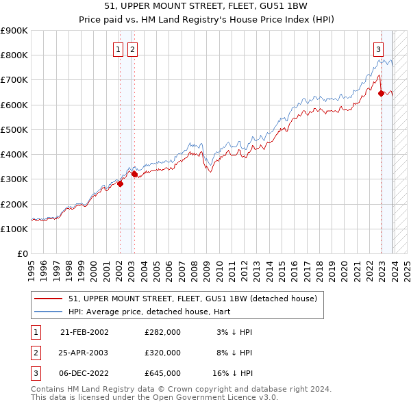 51, UPPER MOUNT STREET, FLEET, GU51 1BW: Price paid vs HM Land Registry's House Price Index