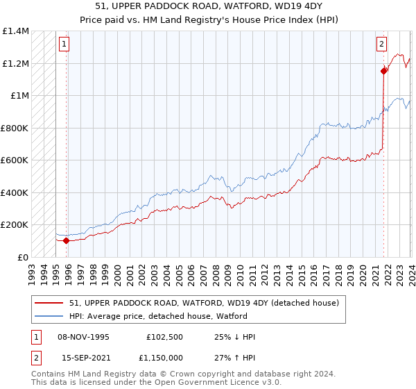 51, UPPER PADDOCK ROAD, WATFORD, WD19 4DY: Price paid vs HM Land Registry's House Price Index