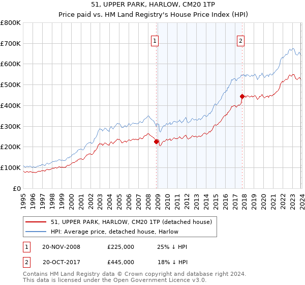 51, UPPER PARK, HARLOW, CM20 1TP: Price paid vs HM Land Registry's House Price Index