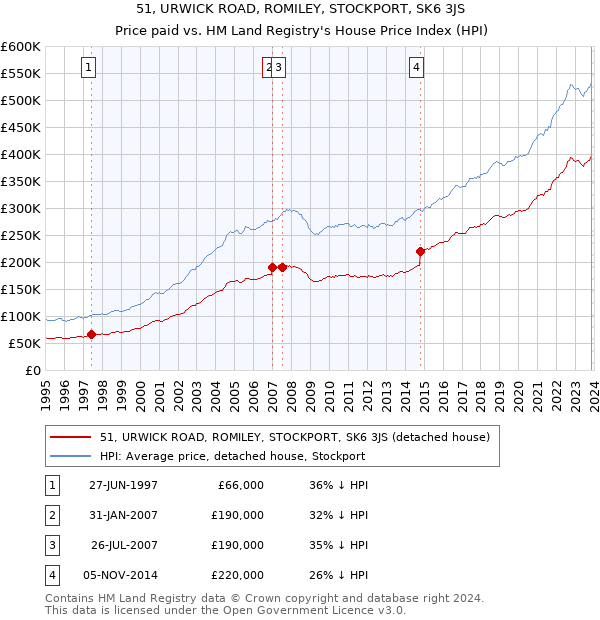 51, URWICK ROAD, ROMILEY, STOCKPORT, SK6 3JS: Price paid vs HM Land Registry's House Price Index