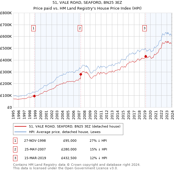 51, VALE ROAD, SEAFORD, BN25 3EZ: Price paid vs HM Land Registry's House Price Index